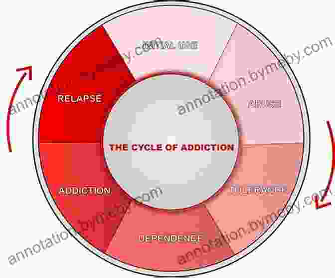 Diagram Illustrating The Cyclical Nature Of Addiction, From Initial Triggers To Relapse To Addictive Behaviors Fifth Edition