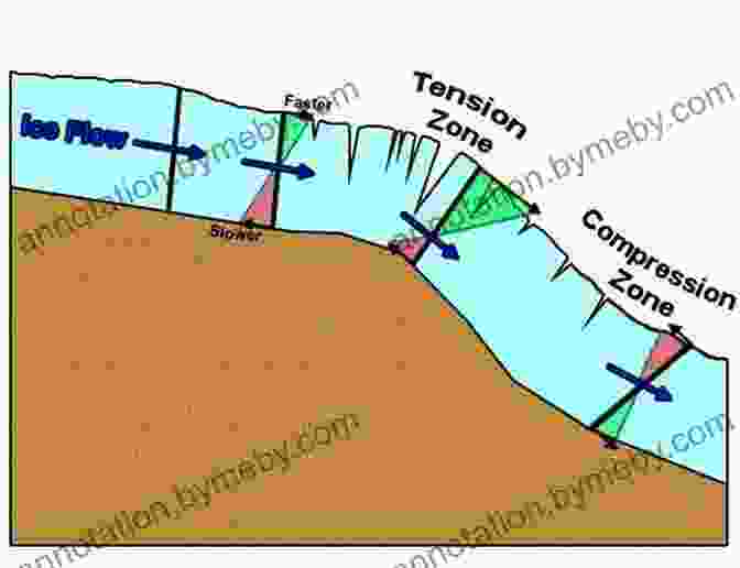 Diagram Of Crevasse Formation Glacier Travel And Crevasse Rescue: The Climber S Guide To Accessing Alpine Terrain