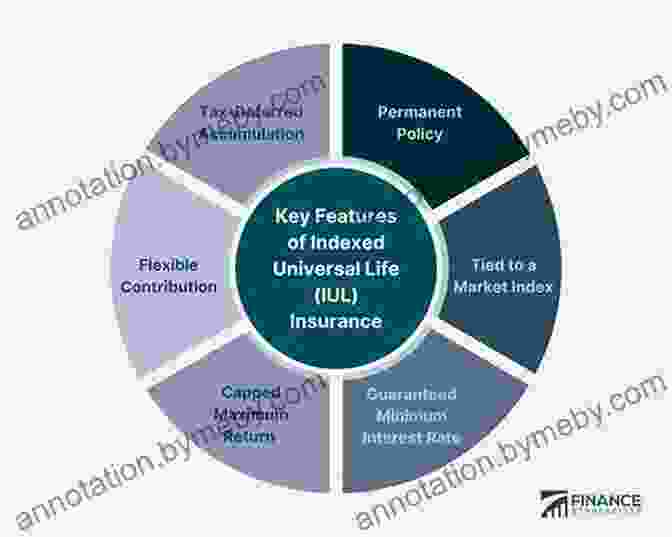 Diagram Of Indexed Universal Life Insurance How To Sell Indexed Universal Life Insurance: Using A Supplemental Life Insurance Retirement Plan (Life Insurance Sales 1)