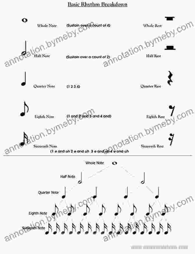 Diagram Of Musical Rhythms Music And How It Works: The Complete Guide For Kids