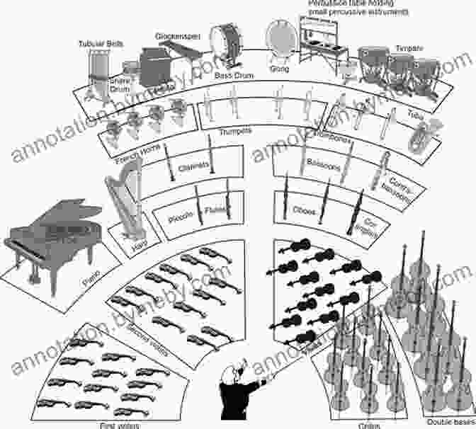 Diagram Of Orchestral Instruments Music And How It Works: The Complete Guide For Kids