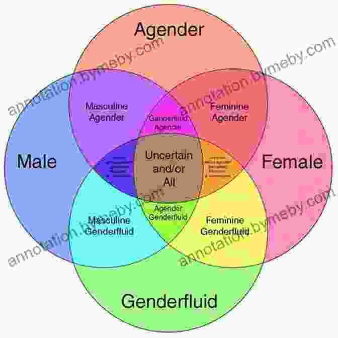 Gender Spectrum Diagram The Gender Creative Child: Pathways For Nurturing And Supporting Children Who Live Outside Gender Boxes