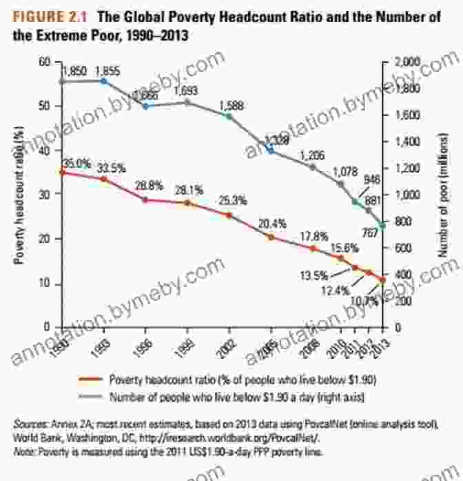 Graph Depicting The Decline In Global Poverty Rates Over Time The Benevolent Nature Of Capitalism And Other Essays