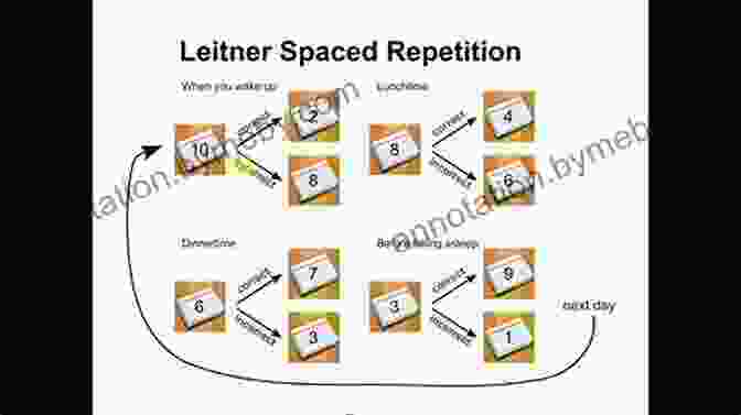 Image Explaining The Spaced Repetition Technique Revision Quickstart Guide: Get Revising And Learn How To Pass Exams In Just 30 Minutes: Essential Study Skills Revision Technique Study Tips And Exam Skills For GCSE And A Level Students