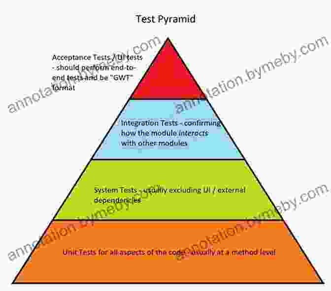 Image Of A Pyramid Of Testing Levels, Representing Evolutionary Testing Building Evolutionary Architectures: Support Constant Change